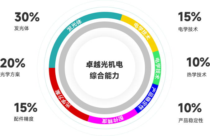 卓越光机电综合优势<